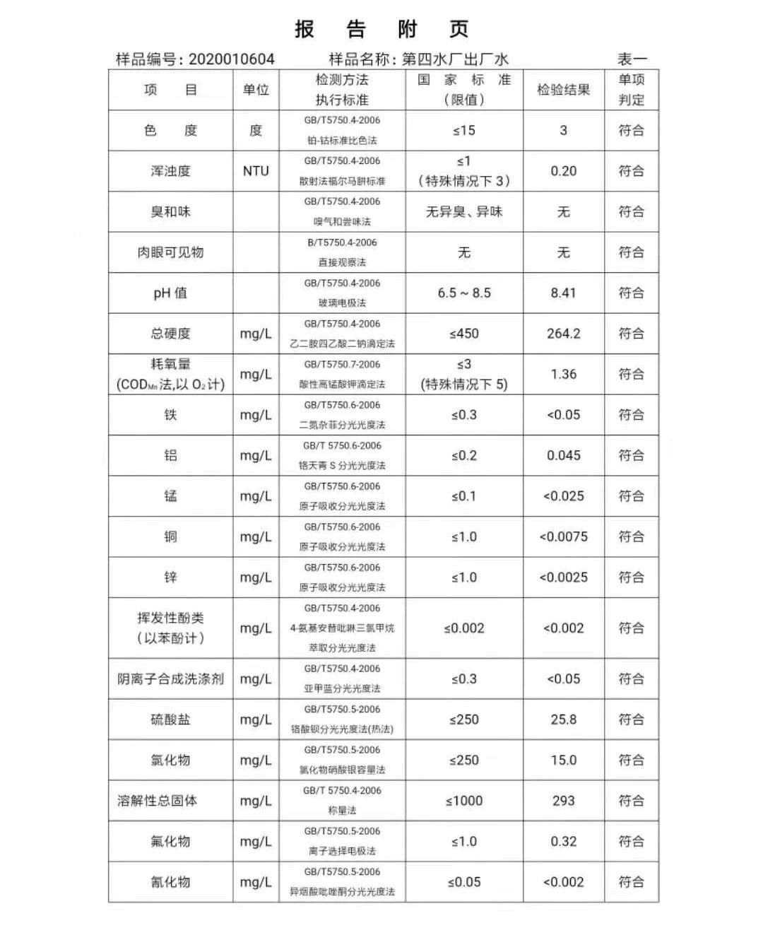 三門(mén)峽市,自來(lái)水,公司,出廠,水,水質(zhì),信息, . 三門(mén)峽市自來(lái)水公司出廠水水質(zhì)信息（2020年01月）