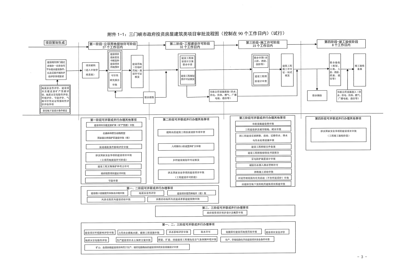 三門峽市,工程,建設(shè)項目,審批,流程圖, . 三門峽市工程建設(shè)項目審批流程圖