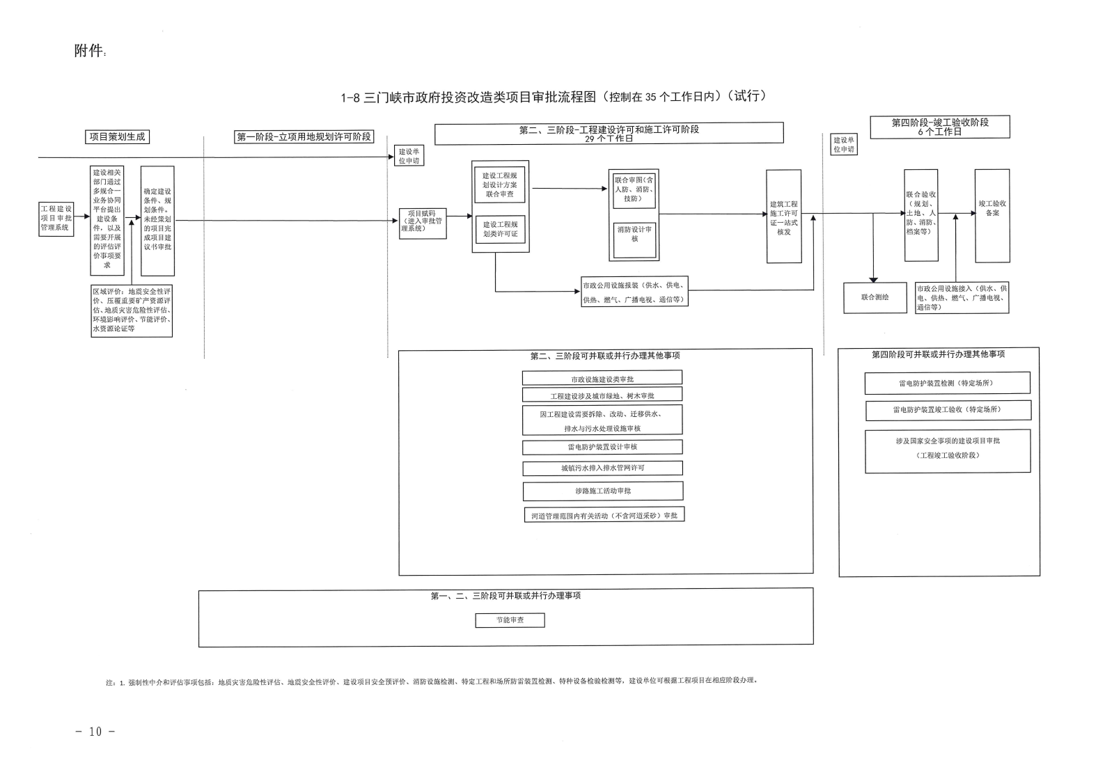 三門峽,市政府,投資,房屋,建筑類,項(xiàng)目,審批, . 三門峽市政府投資房屋建筑類項(xiàng)目審批流程圖（試行）等9類流程圖的通知
