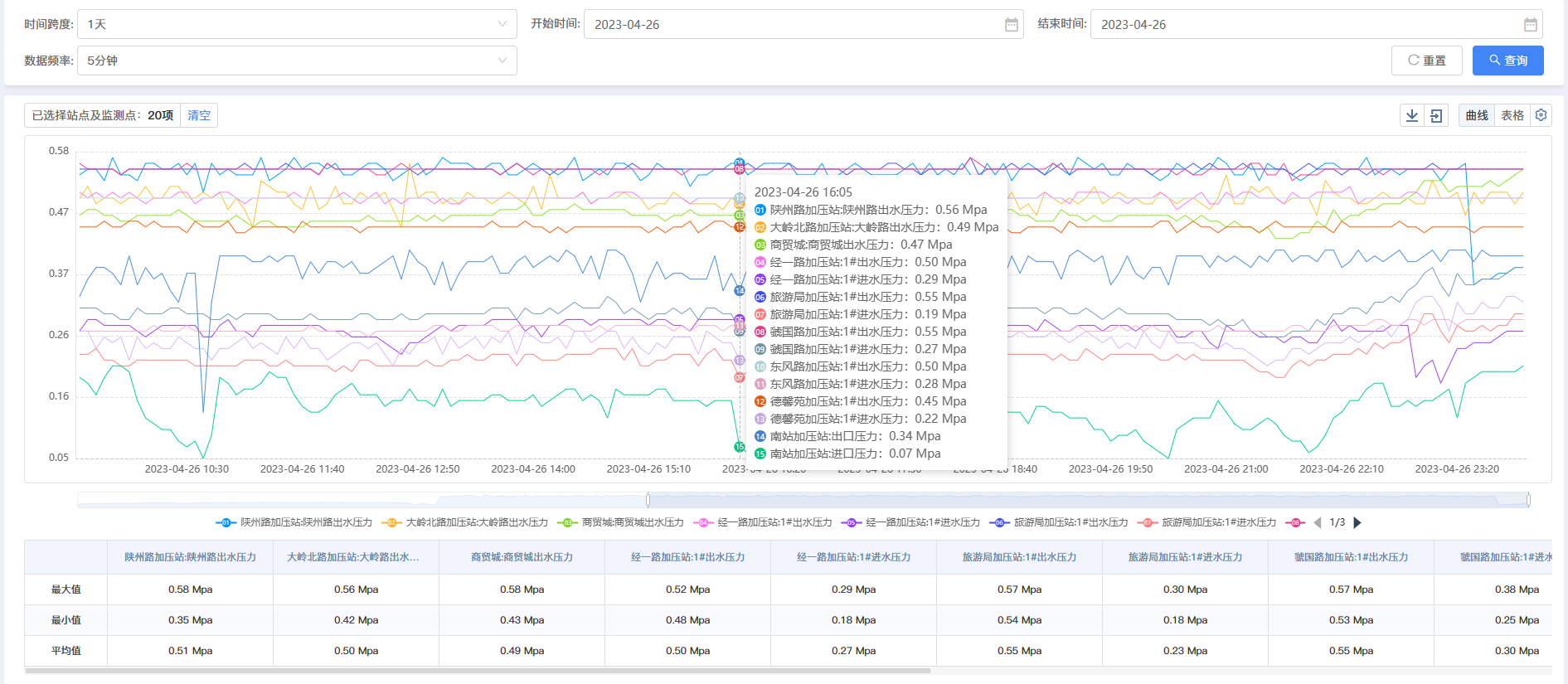 三門,峽市,供水集,團,有,限公,司各,加壓站, . 三門峽市供水集團有限公司各加壓站點壓力信息（2023年4月）