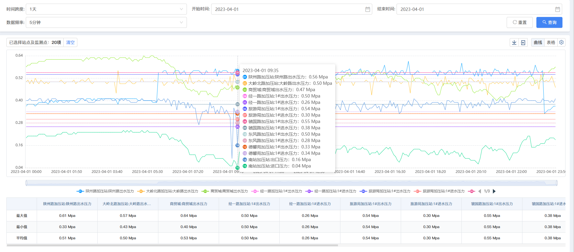 三門,峽市,供水集,團,有,限公,司各,加壓站, . 三門峽市供水集團有限公司各加壓站點壓力信息（2023年4月）